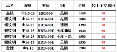 8月20日昆明建材市場(chǎng)綜述 價(jià)格上漲，資源緊缺下的貿(mào)易變局